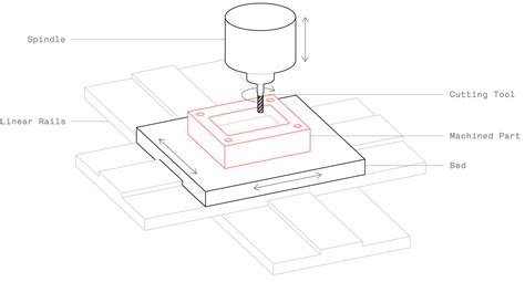 cnc machine optimal layout|straight line machine layout.